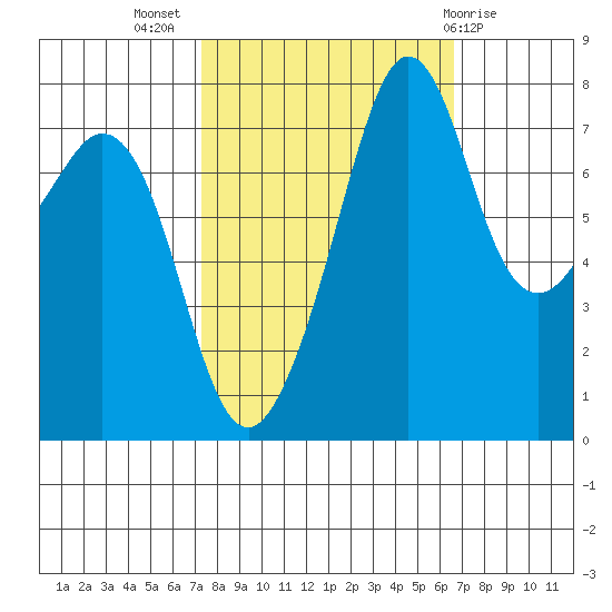 Chuckanut Bay tide chart for Friday, October 7, 2022