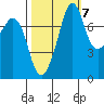 Chuckanut Bay tide chart for Friday, October 7, 2022