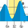 Chuckanut Bay tide chart for Saturday, October 8, 2022