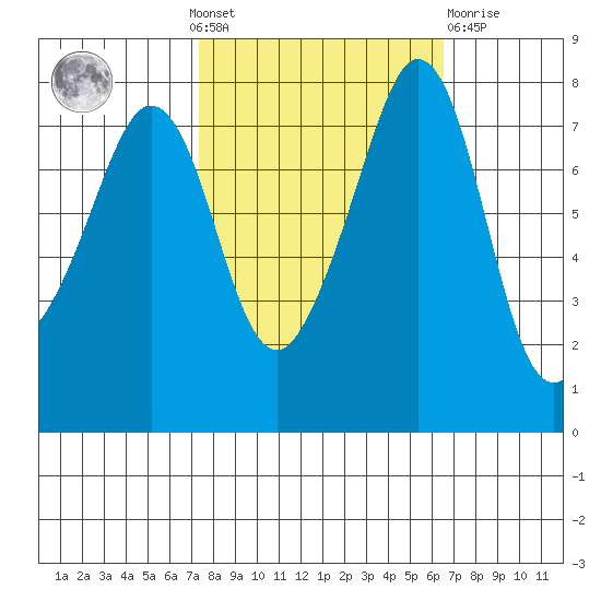 Chuckanut Bay tide chart for Sunday, October 9, 2022