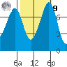 Chuckanut Bay tide chart for Sunday, October 9, 2022