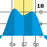 Chuckanut Bay tide chart for Thursday, November 10, 2022