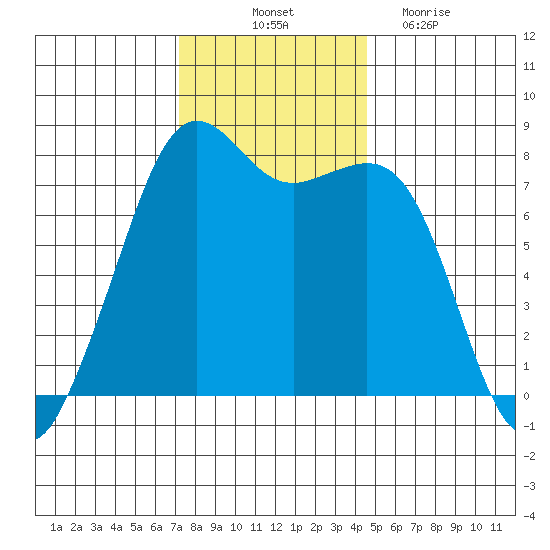 Chuckanut Bay tide chart for Friday, November 11, 2022