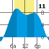 Chuckanut Bay tide chart for Friday, November 11, 2022