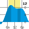 Chuckanut Bay tide chart for Saturday, November 12, 2022
