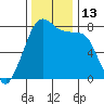 Chuckanut Bay tide chart for Sunday, November 13, 2022
