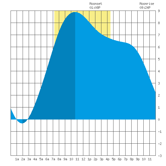 Chuckanut Bay tide chart for Monday, November 14, 2022