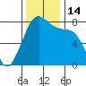 Chuckanut Bay tide chart for Monday, November 14, 2022