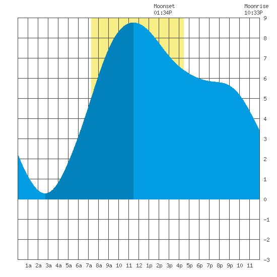 Chuckanut Bay tide chart for Tuesday, November 15, 2022