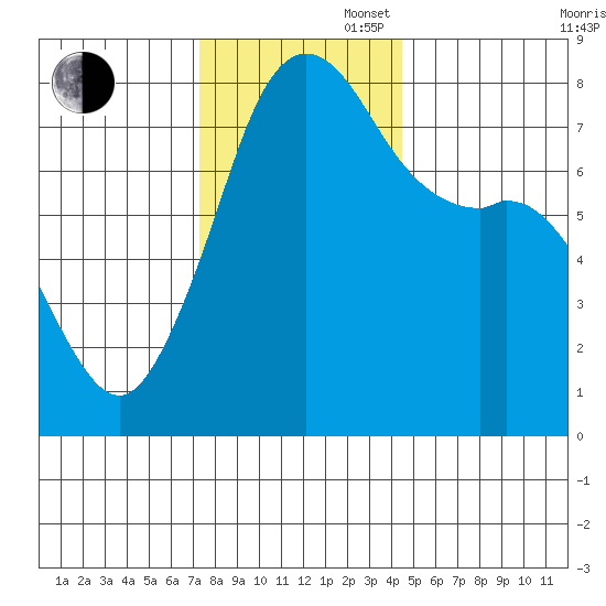 Chuckanut Bay tide chart for Wednesday, November 16, 2022