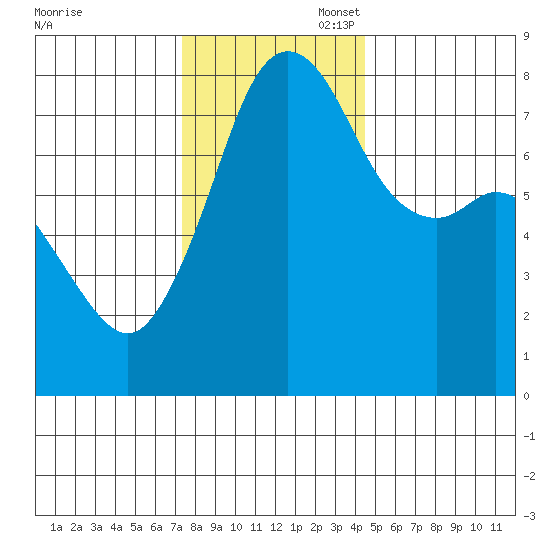 Chuckanut Bay tide chart for Thursday, November 17, 2022