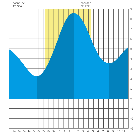 Chuckanut Bay tide chart for Friday, November 18, 2022
