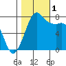 Chuckanut Bay tide chart for Tuesday, November 1, 2022