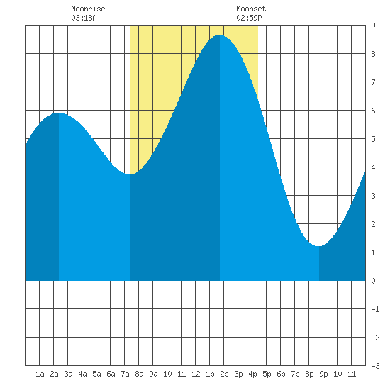 Chuckanut Bay tide chart for Sunday, November 20, 2022