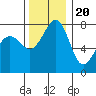 Chuckanut Bay tide chart for Sunday, November 20, 2022