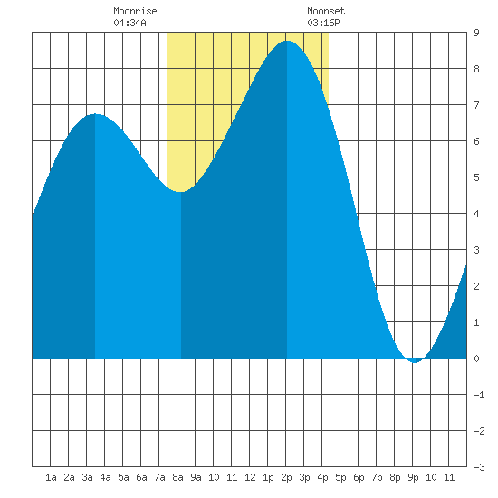 Chuckanut Bay tide chart for Monday, November 21, 2022