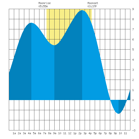Chuckanut Bay tide chart for Tuesday, November 22, 2022