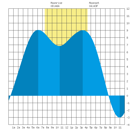 Chuckanut Bay tide chart for Thursday, November 24, 2022