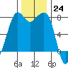 Chuckanut Bay tide chart for Thursday, November 24, 2022
