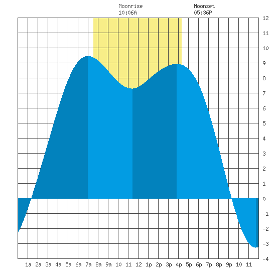 Chuckanut Bay tide chart for Friday, November 25, 2022