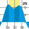 Chuckanut Bay tide chart for Friday, November 25, 2022