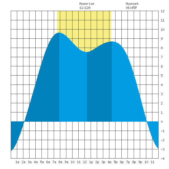 Chuckanut Bay tide chart for Saturday, November 26, 2022