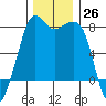 Chuckanut Bay tide chart for Saturday, November 26, 2022