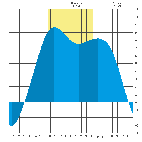 Chuckanut Bay tide chart for Sunday, November 27, 2022