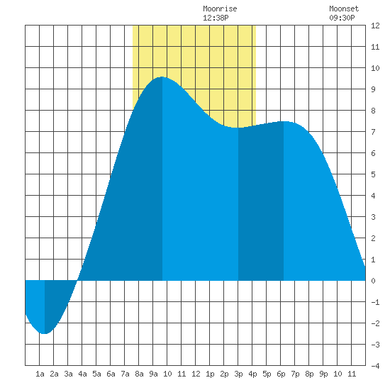 Chuckanut Bay tide chart for Monday, November 28, 2022