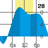 Chuckanut Bay tide chart for Monday, November 28, 2022