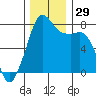 Chuckanut Bay tide chart for Tuesday, November 29, 2022