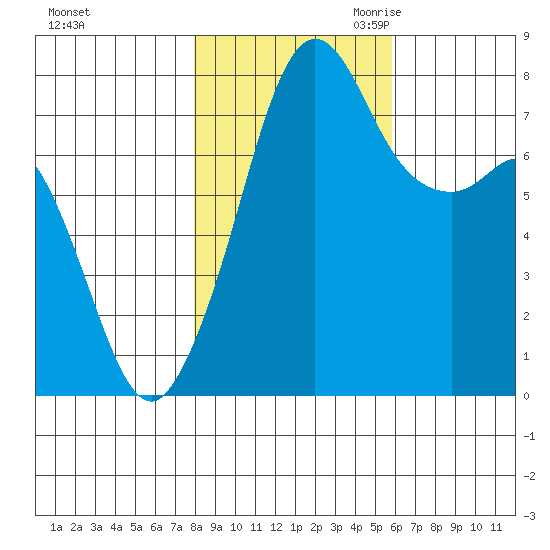 Chuckanut Bay tide chart for Wednesday, November 2, 2022