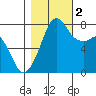 Chuckanut Bay tide chart for Wednesday, November 2, 2022