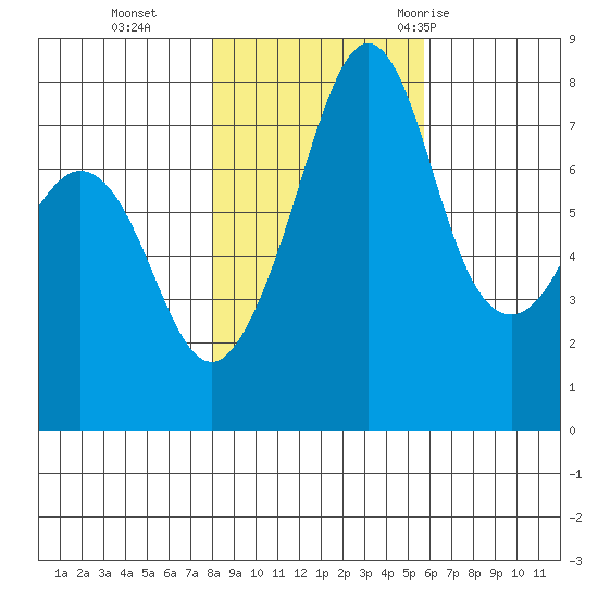 Chuckanut Bay tide chart for Friday, November 4, 2022