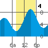 Chuckanut Bay tide chart for Friday, November 4, 2022