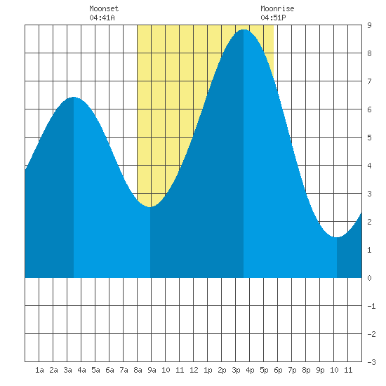 Chuckanut Bay tide chart for Saturday, November 5, 2022