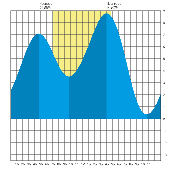 Chuckanut Bay tide chart for Sunday, November 6, 2022