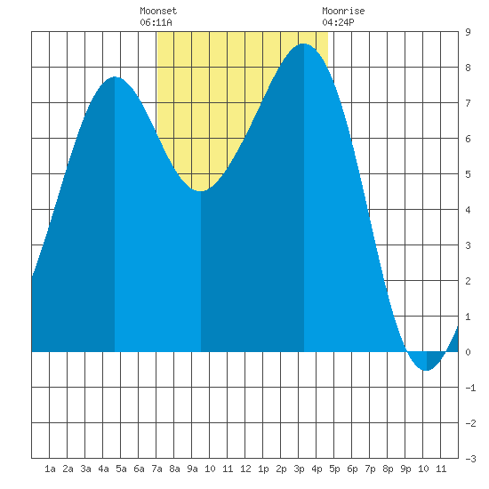 Chuckanut Bay tide chart for Monday, November 7, 2022