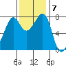 Chuckanut Bay tide chart for Monday, November 7, 2022