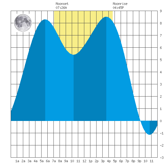 Chuckanut Bay tide chart for Tuesday, November 8, 2022