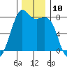 Chuckanut Bay tide chart for Saturday, December 10, 2022