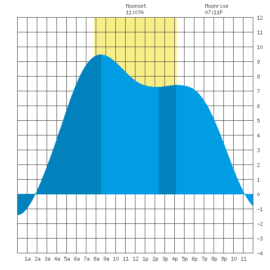 Chuckanut Bay tide chart for Sunday, December 11, 2022