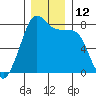 Chuckanut Bay tide chart for Monday, December 12, 2022