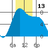 Chuckanut Bay tide chart for Tuesday, December 13, 2022