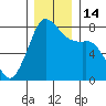Chuckanut Bay tide chart for Wednesday, December 14, 2022