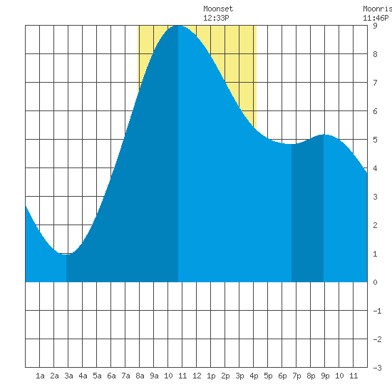 Chuckanut Bay tide chart for Thursday, December 15, 2022