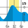 Chuckanut Bay tide chart for Thursday, December 15, 2022
