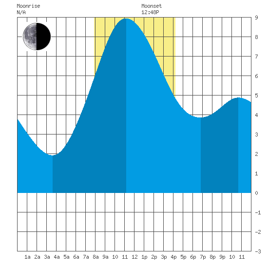 Chuckanut Bay tide chart for Friday, December 16, 2022