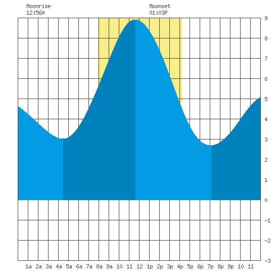 Chuckanut Bay tide chart for Saturday, December 17, 2022