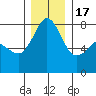 Chuckanut Bay tide chart for Saturday, December 17, 2022